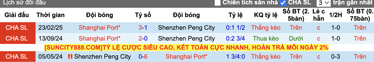 Thành tích đối đầu Shenzhen Peng City vs Shanghai Port