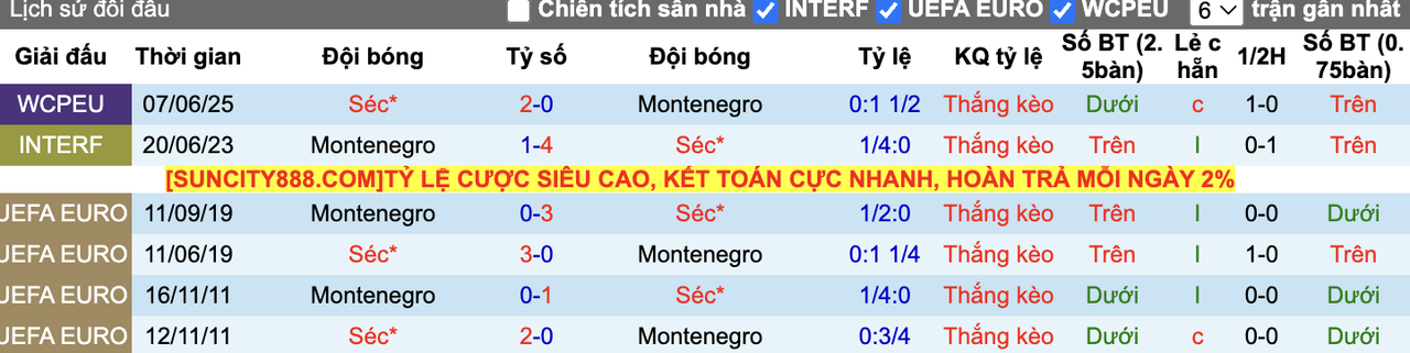 Thành tích đối đầu Montenegro vs Séc