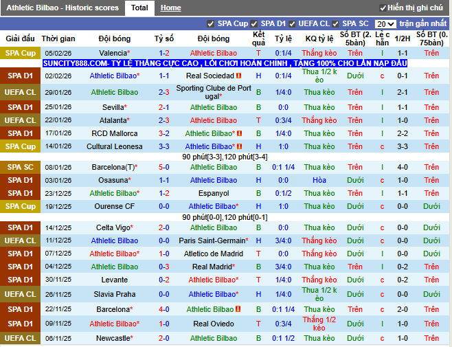 Phong độ gần đây Athletic Bilbao