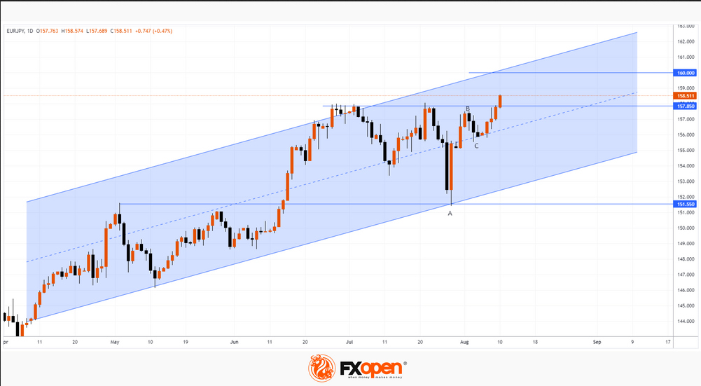 FXOpen Daily Analytics forex and crypto trading - Page 21 EURJPY-1082023