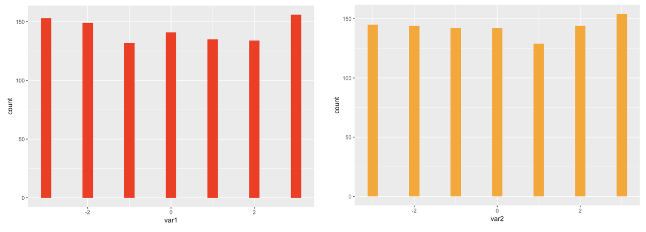 Two side-by-side histograms of the distribution of var1 to var10 in somedata. The distributions are not normal.