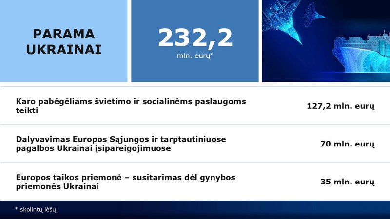 Parama Okrainai iš Lietuvos biudžeto 2024 metais bus didesnė nei 2023 metų Šiaulių miesto biudžetas