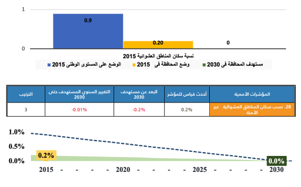 مؤشر المناطق العشوائية في المنيا