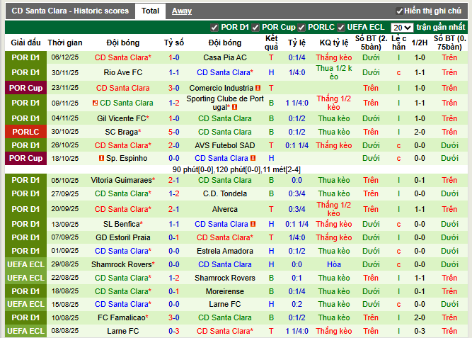 Phong độ gần đây CD Santa Clara