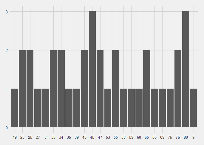 Bar chart of when England score.  Minutes 45 and 80 have the most point scoring moments with 3 each.  The rest are reasonably spread out.