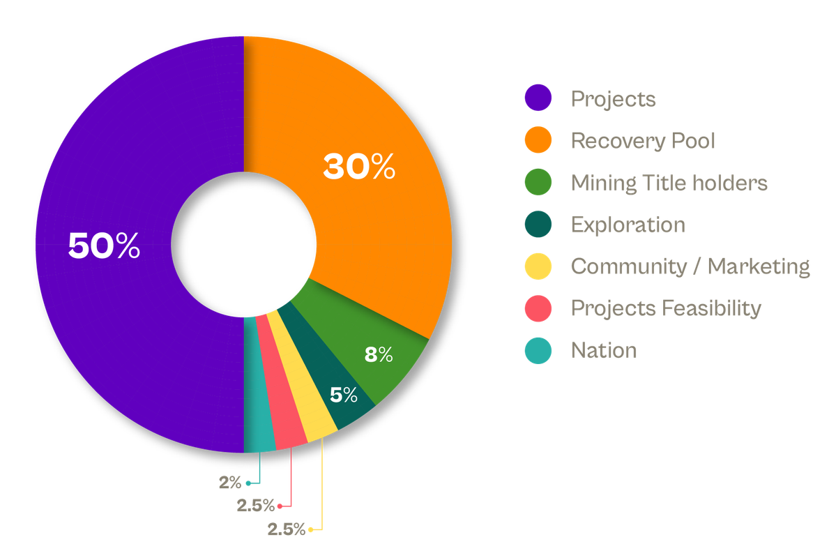 Allocation