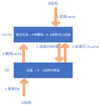 先更新数据库再??除缓存