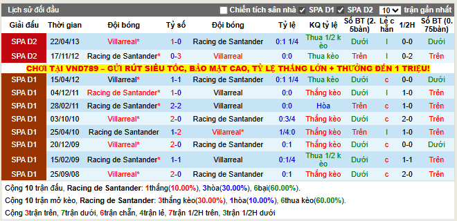 Thành tích đối đầu Racing de Santander vs Villarreal