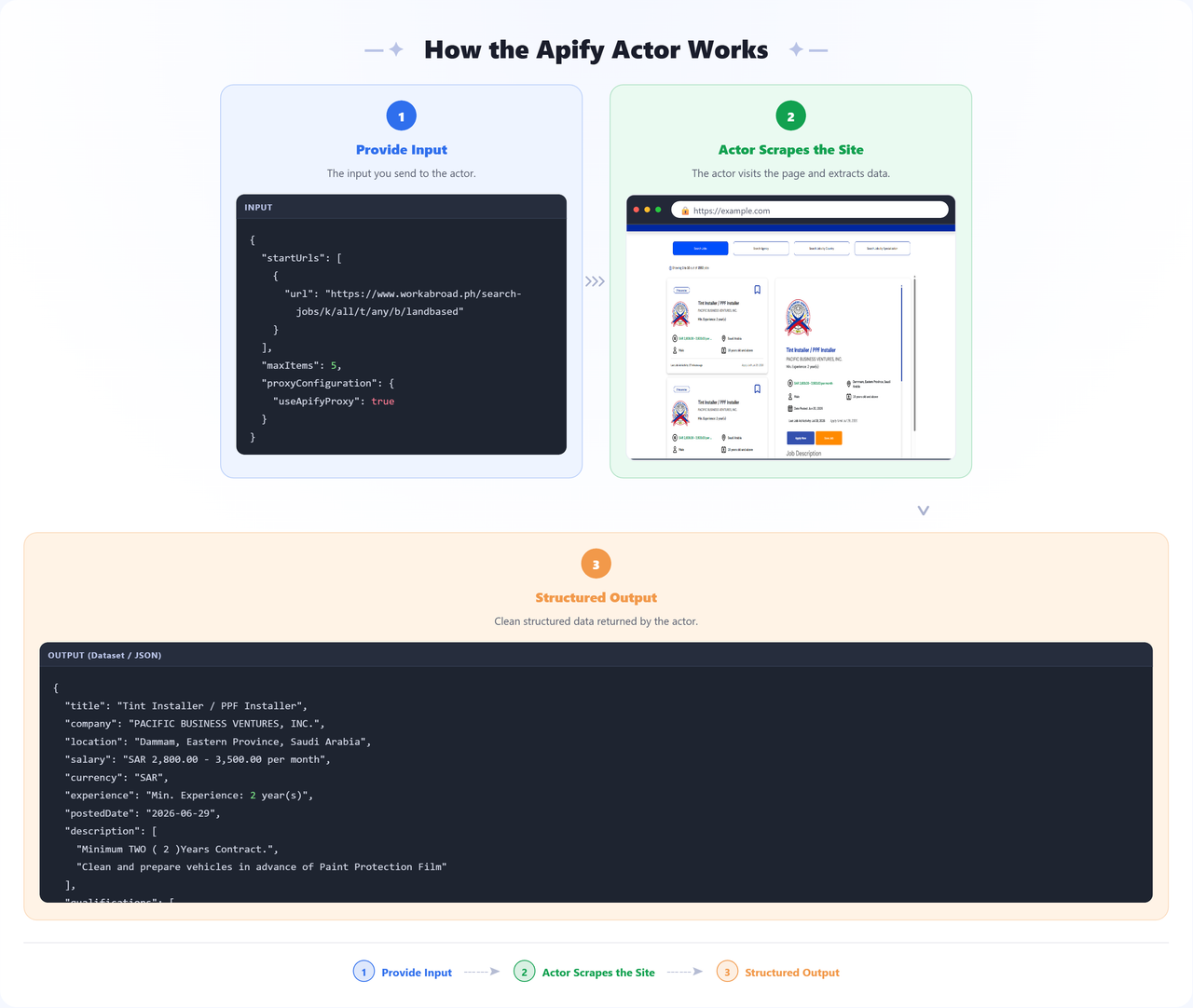How the WorkAbroad.ph Job Scraper Apify Actor works: provide input, the actor scrapes the site, get structured output