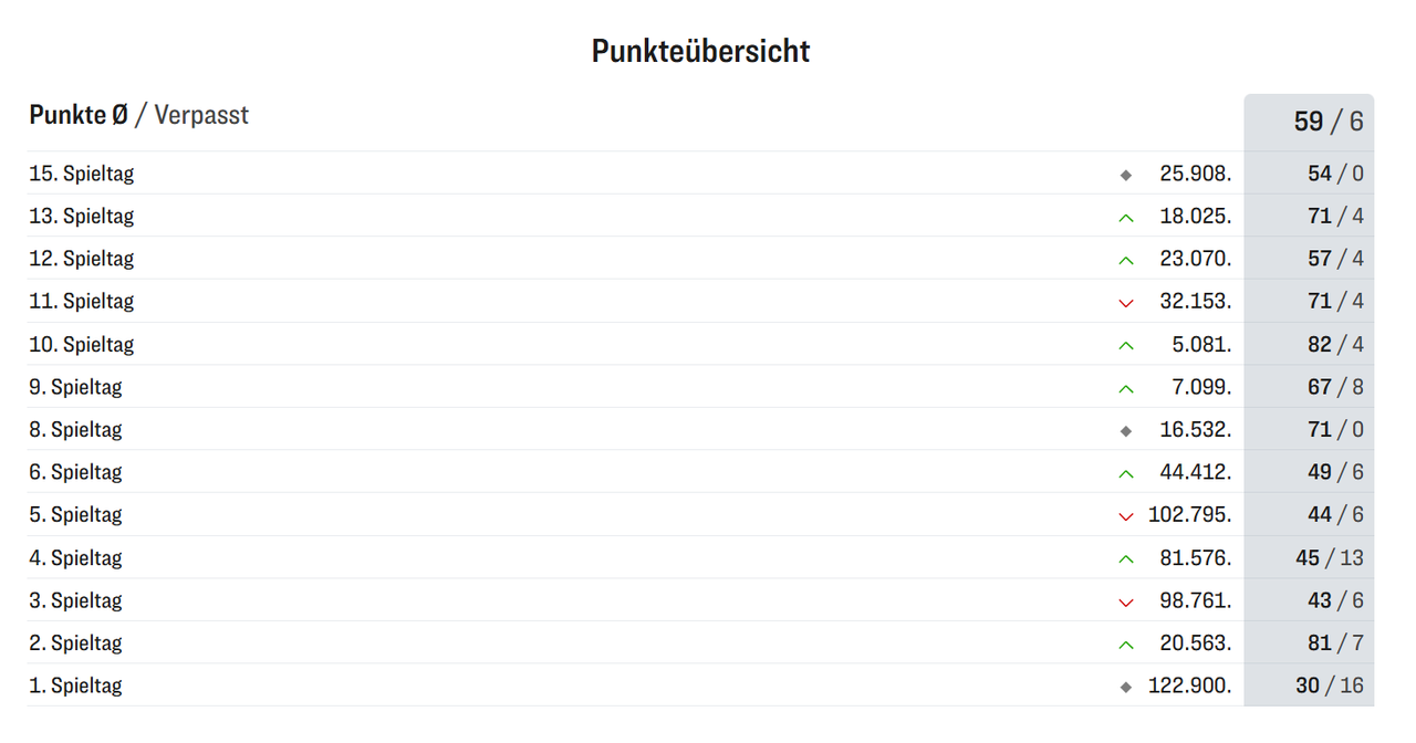 Spieltagspunkte 2025