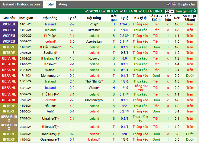 Phong độ gần đây Iceland