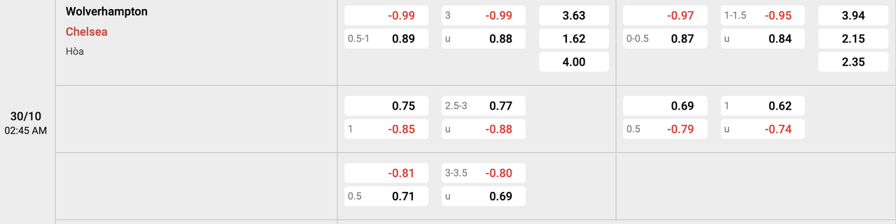 Tỷ lệ kèo Wolves vs Chelsea