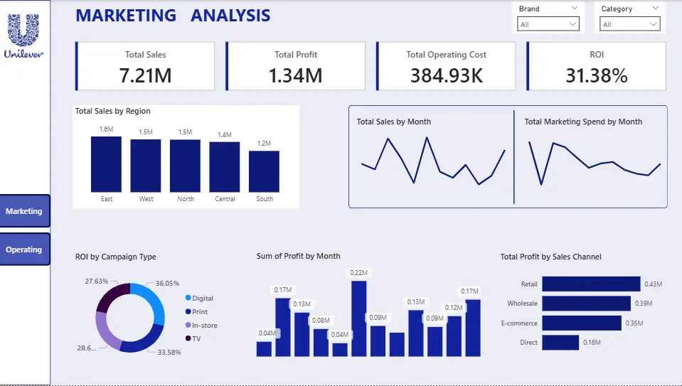 Marketing Analysis of Unilever by Aindrila Das Data Analyst Business Analyst