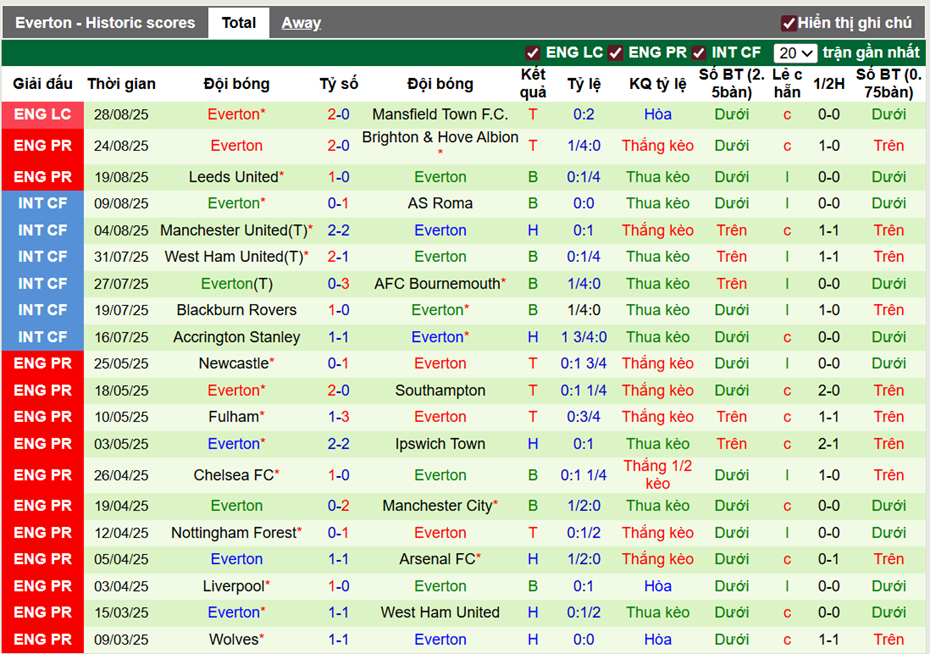 Phong độ gần đây Everton