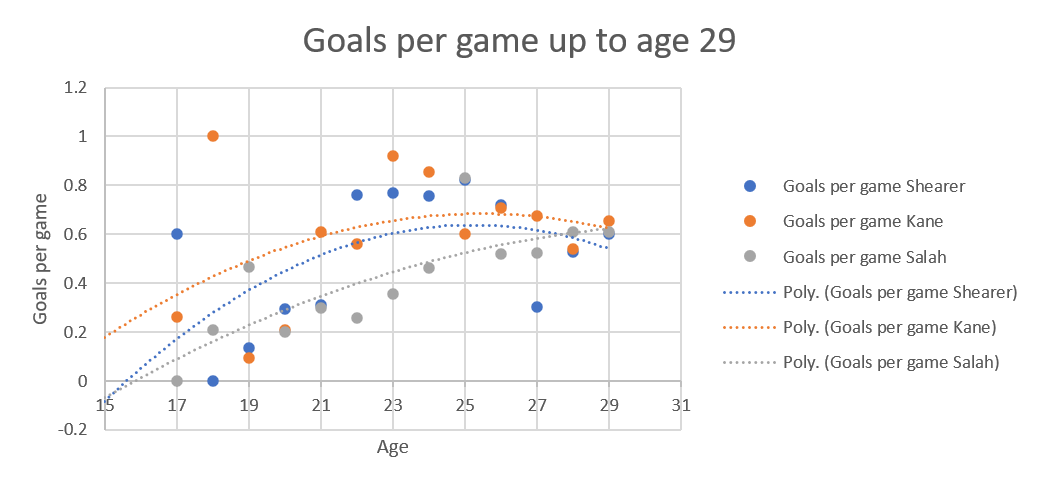 Dot plot with the dots joined by dotted lines the same colour as the dots.  Blue dots are Alan Shearer,  orange are Harry Kane and silver is Mo Salah.  All three are parabolas, but the Salah curve is almost a straight line.  The Shearer curve starts at about -0.1 goals per game, reaches a maximum of about 0.62 goals per game at age 25, then drops to 0.56 goals per game at 29.  The Kane curve starts at about 0.19 goals per game, reaches a maximum of 0.7 goals per game at about age 26 and then drops to 0.61 goals per game at 29.  The Salah curve starts at -0.1, and is still increasing when it ends at 0.61 at 29 years of age.