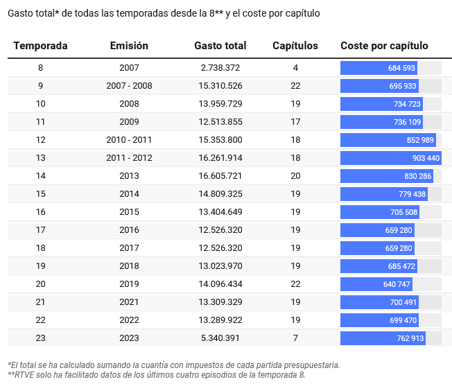 Screenshot-2024-04-11-at-13-54-07-El-coste-de-Cu-ntame-RTVE-pag-760-000-euros-por-cada-cap-tulo-d.png