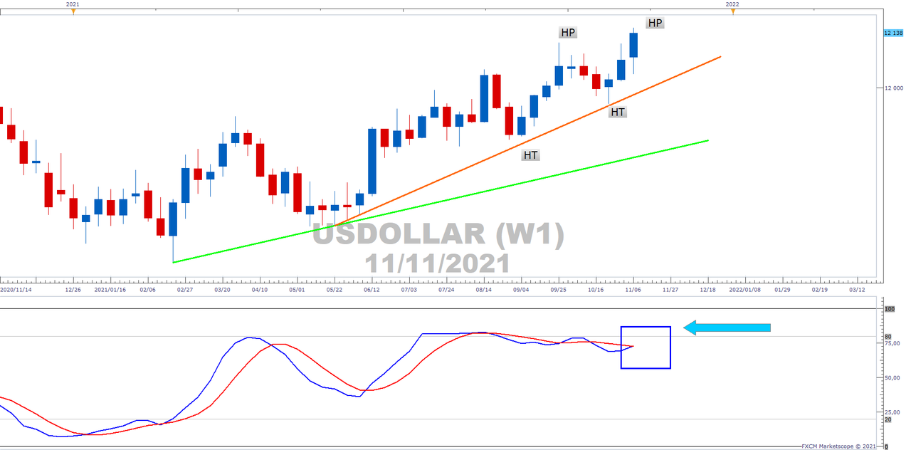 USDOLLAR Charts Higher Peak On Weekly Chart - FXCM Markets