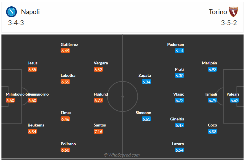 Đội hình dự kiến Napoli vs Torino
