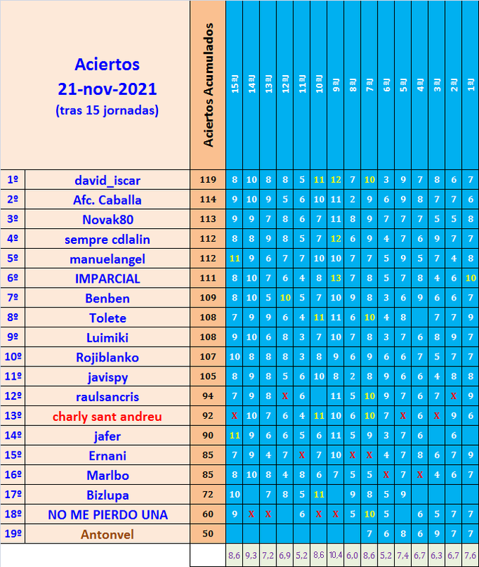 JUEGO con LA QUINIELA (10ª Edición) Y EL QUINIGOL (9ª Edición) - TEMP. 2021-22 (1ª parte) - Página 29 Aciertos-15