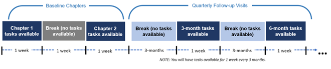 Participant App-Visit Timeline