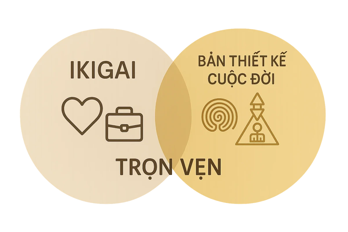 Giao điểm của Bản thiết kế cuộc đời và IKIGAI