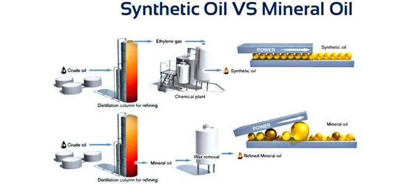 Olio minerale e olio sintetico per motori