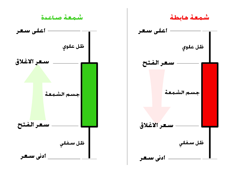 شكل الشموع اليابانية