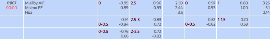 Tỷ lệ kèo Allsvenskan Mjallby AIF vs Malmo FF