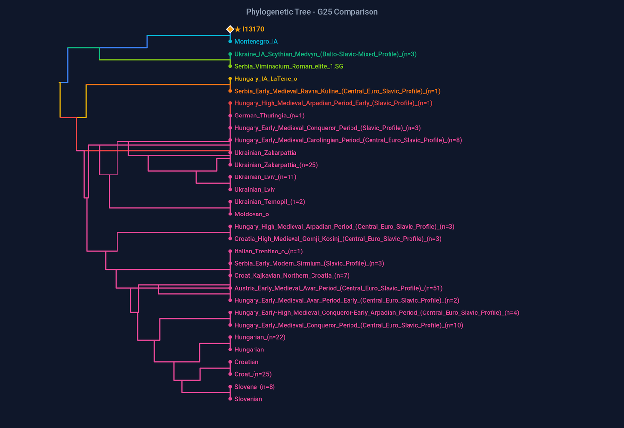 dendrogram I13170
