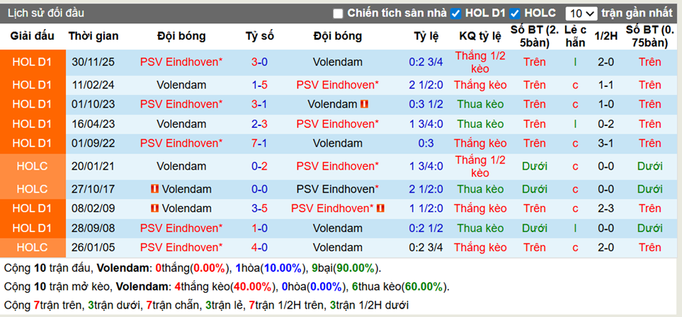 Thành tích đối đầu Volendam vs PSV Eindhoven