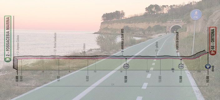 La pista ciclabile della Costa dei Trabocchi e l’altimetria della prima tappa (destinazionecostadeitrabocchi.it)