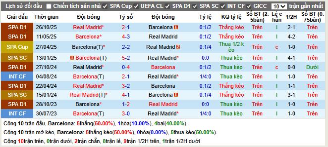 Thành tích đối đầu Barcelona vs Real Madrid