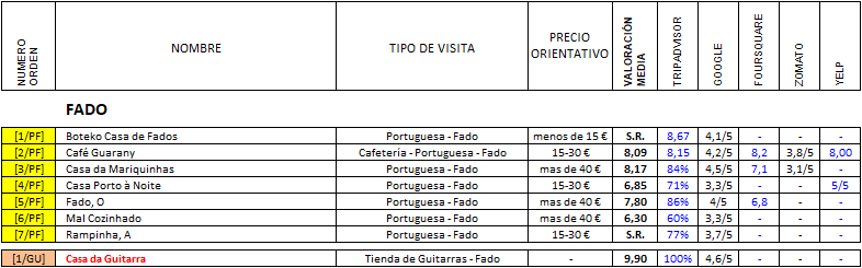Restaurantes en OPORTO (6 de 10) - Portuguesa: Fado, Tapas, Restaurant-Portugal (1)