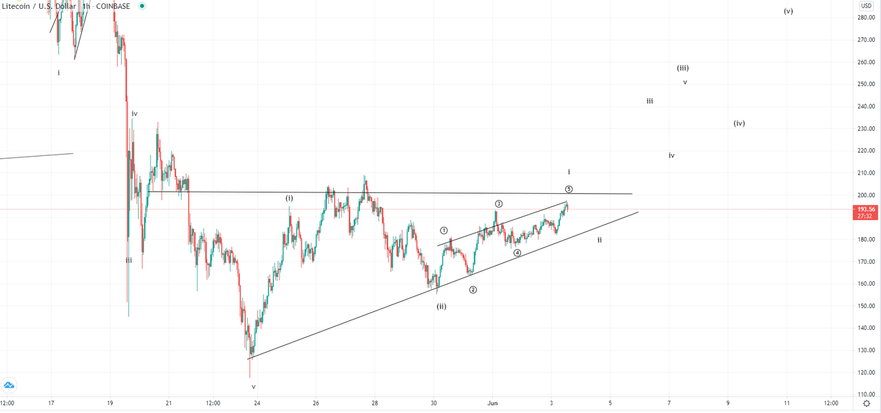 Daily Market Analysis By FXOpen in Fundamental_ltcusd-1h