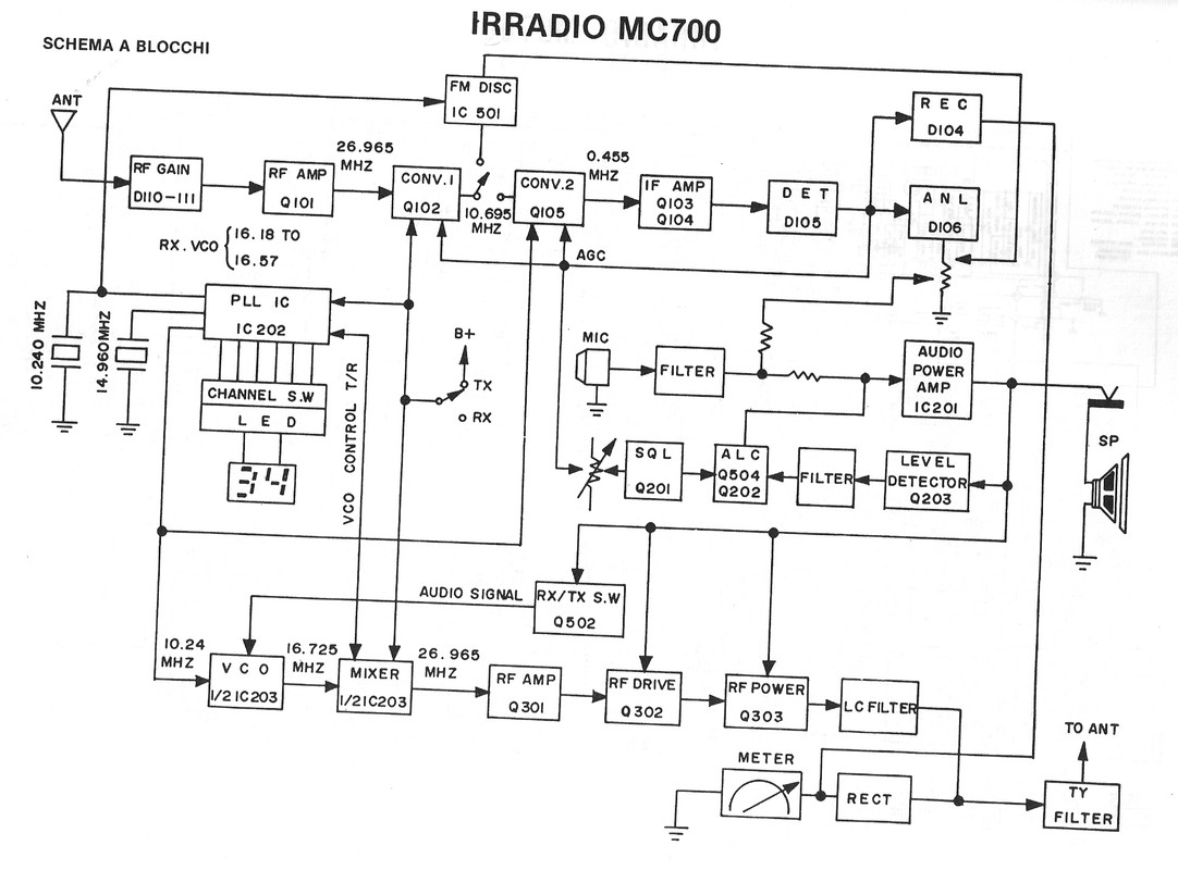 IRRADIO MC700 BLOKOWY