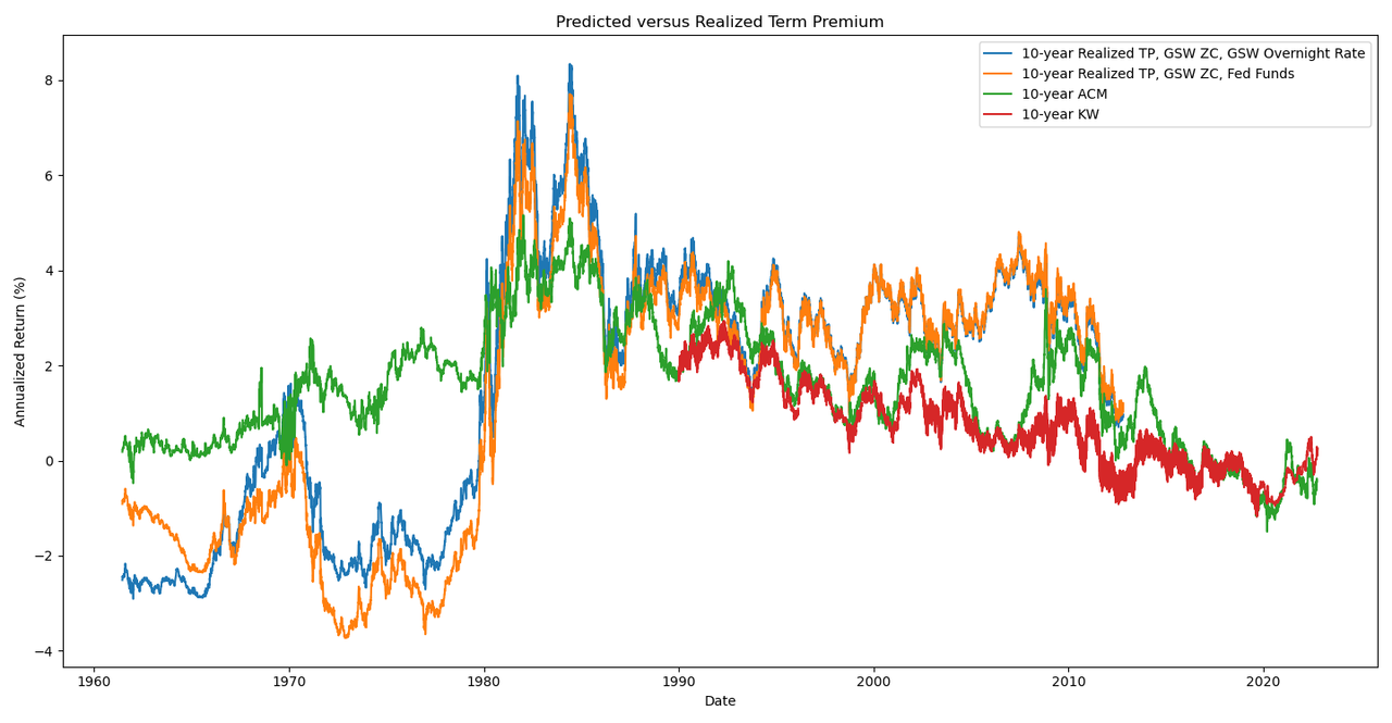 term_prem_pred_realized_10