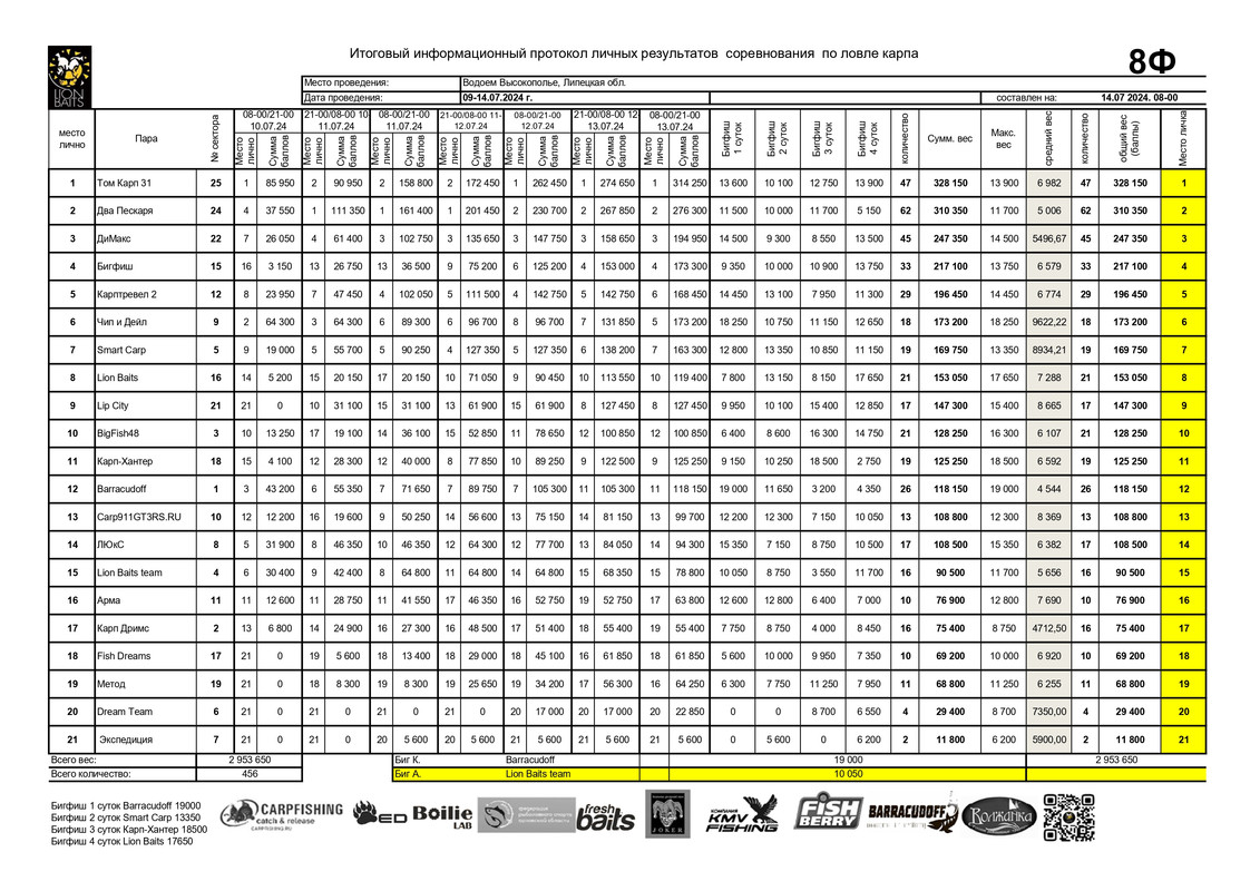 Итоговый протокол 08_00_14.07