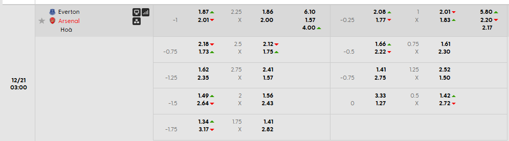 Tỷ lệ kèo Everton vs Arsenal