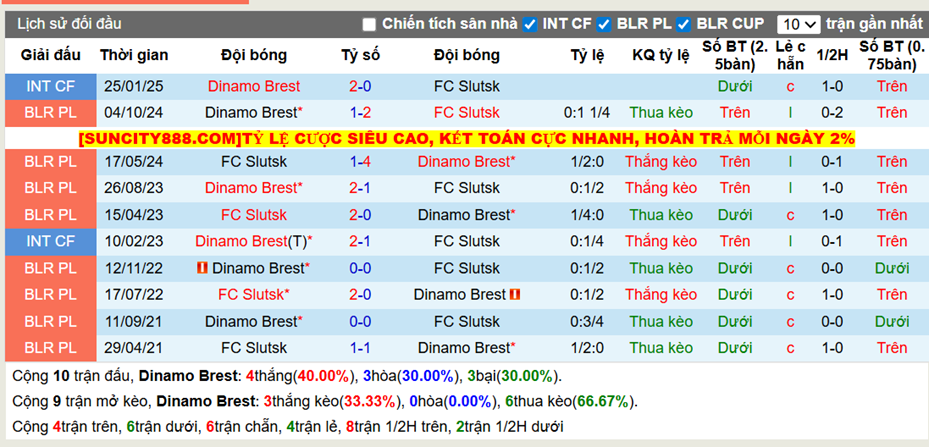 Thành tích đối đầu Dinamo Brest vs FC Slutsk