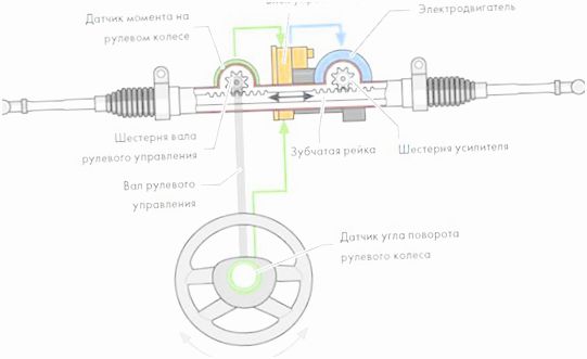 как понять что рулевая рейка неисправна