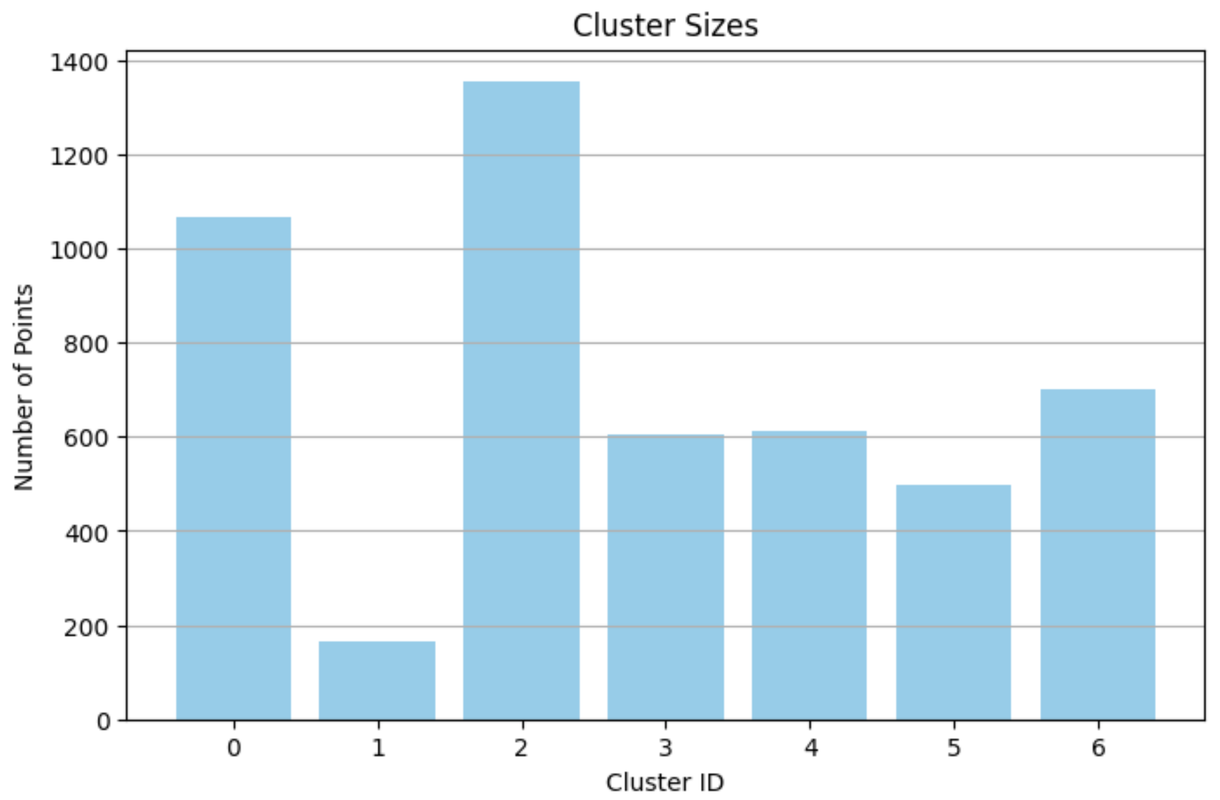 distribution of data