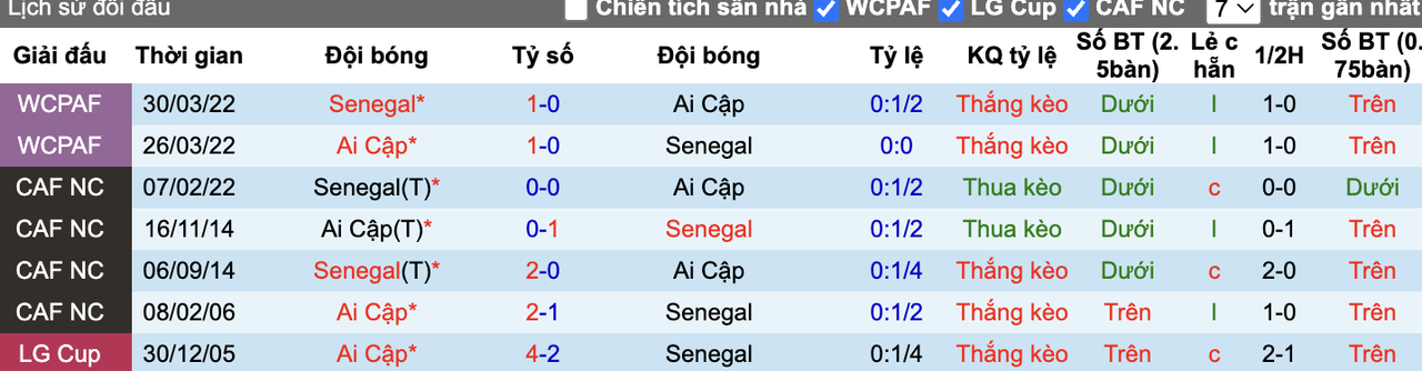 Thành tích đối đầu Senegal vs Ai Cập