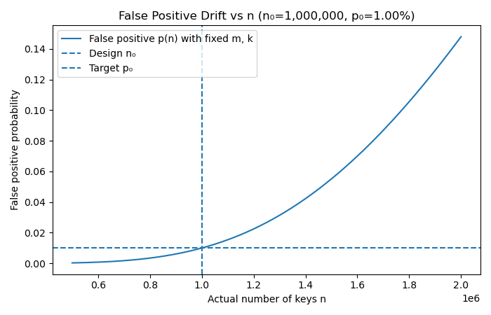 bloom-drift-false-positive