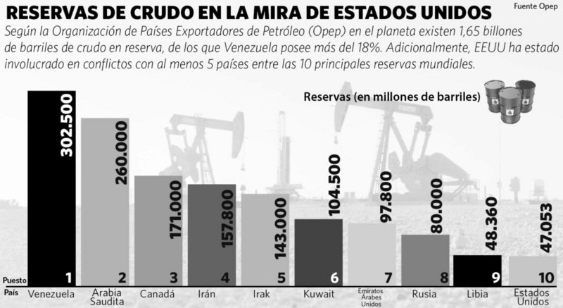 Trump - Lo confesó Trump: El petróleo de Venezuela siempre ha estado en la mira y ambición de EEUU para robarlo 10-paises-reservas