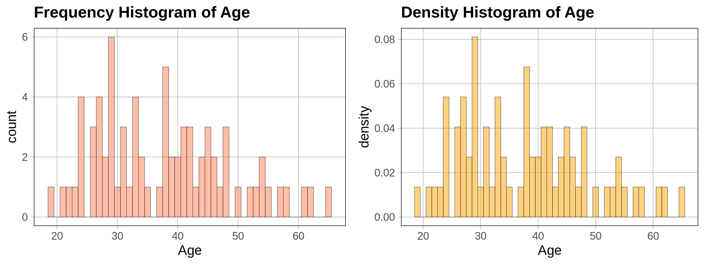 Frequency histogram next to density histogram of Age.