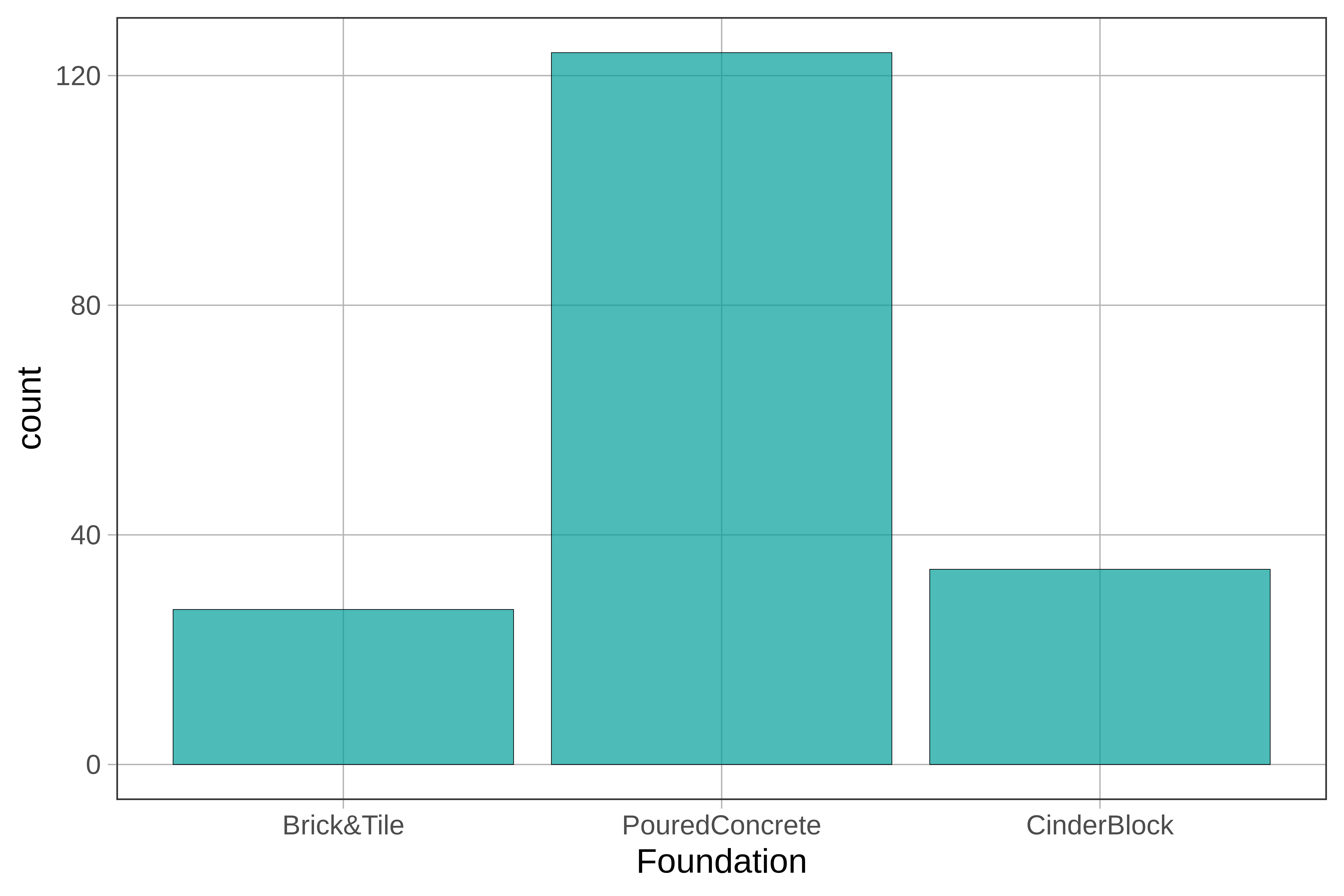 bar chart of the three different types of foundations; most homes have PouredConcrete foundation