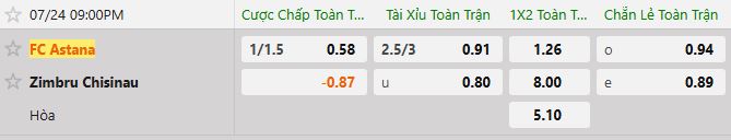 Soi kèo tài xỉu cả trận FC Astana vs Zimbru Chisinau