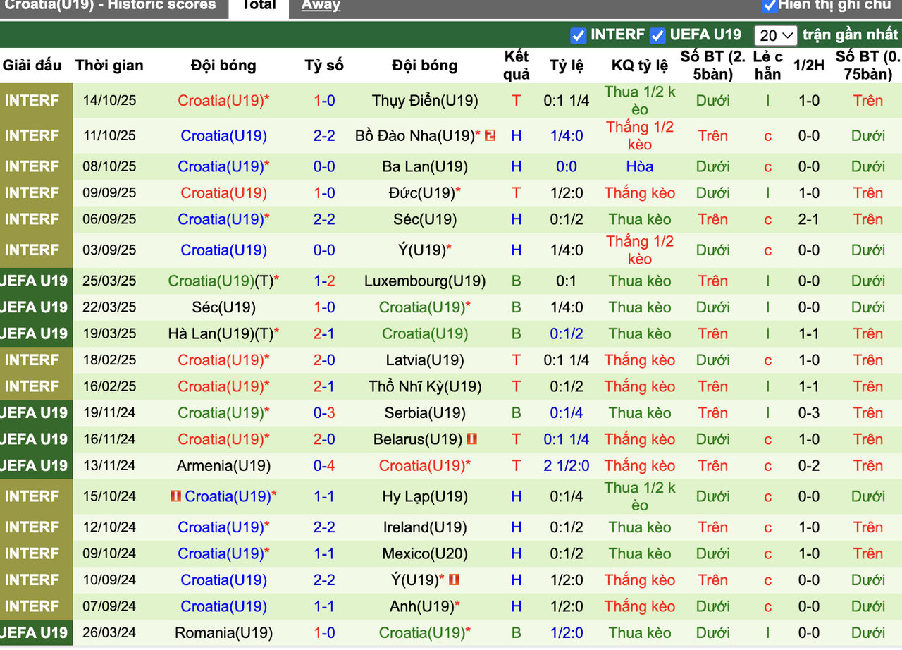 Phong độ U19 Croatia