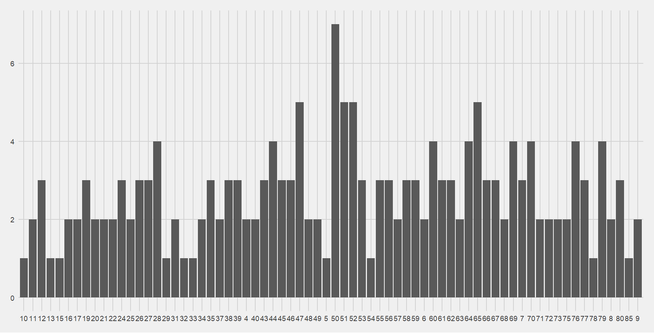 Bar chart of when Saints score.  Minutes 45-55 still have the most and it still looks like a Gaussian distribution.  Minute 50 has the most with 7 point-scoring moments.  Minutes 47, 51 and 52 have 5 point-scoring moments, as does minute 65.