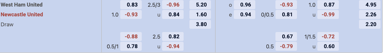 Tỷ lệ kèo West Ham vs Newcastle